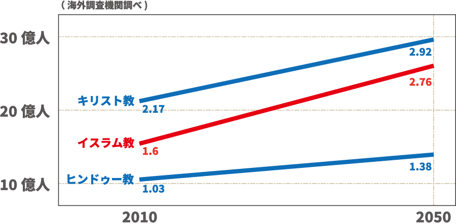 世界の宗教人口予想（2010年→2050年）の図